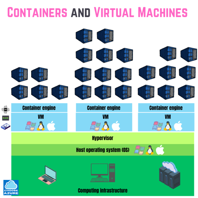 Cloud Basics: Containers and Virtual Machines